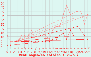 Courbe de la force du vent pour Kvikkjokk Arrenjarka A