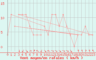 Courbe de la force du vent pour Malacky