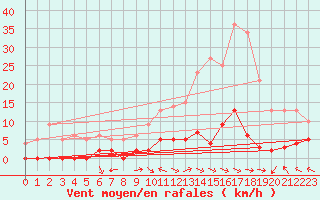 Courbe de la force du vent pour Ristolas - La Monta (05)