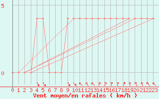 Courbe de la force du vent pour Pozega Uzicka