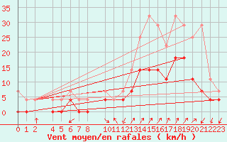 Courbe de la force du vent pour Fribourg (All)