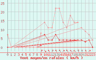 Courbe de la force du vent pour Elgoibar