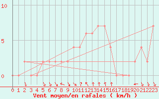 Courbe de la force du vent pour Soria (Esp)