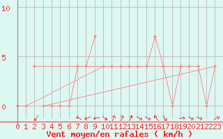 Courbe de la force du vent pour Krimml
