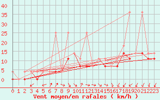 Courbe de la force du vent pour Pila