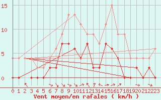 Courbe de la force du vent pour Le Luc - Cannet des Maures (83)