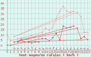 Courbe de la force du vent pour Aurillac (15)