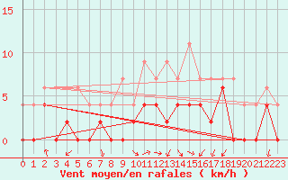 Courbe de la force du vent pour Grenoble/agglo Le Versoud (38)