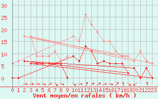 Courbe de la force du vent pour Le Luc - Cannet des Maures (83)