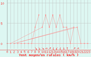 Courbe de la force du vent pour Salzburg / Freisaal