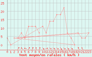 Courbe de la force du vent pour Malacky