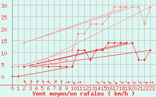 Courbe de la force du vent pour Spa - La Sauvenire (Be)