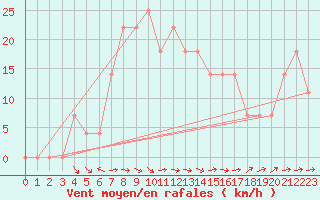 Courbe de la force du vent pour Reichenau / Rax