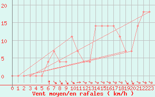 Courbe de la force du vent pour Puchberg