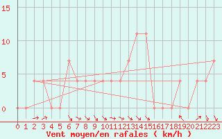 Courbe de la force du vent pour Zwettl