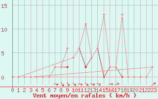 Courbe de la force du vent pour Erzurum Bolge