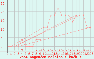 Courbe de la force du vent pour Wels / Schleissheim
