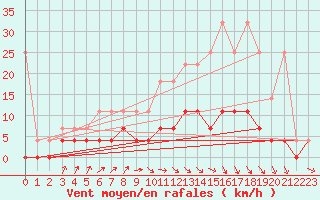 Courbe de la force du vent pour Retie (Be)