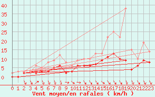 Courbe de la force du vent pour Angers-Beaucouz (49)