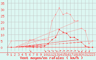 Courbe de la force du vent pour Nostang (56)