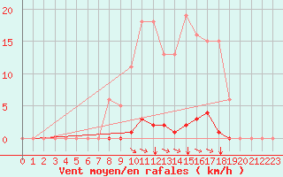 Courbe de la force du vent pour Selonnet (04)