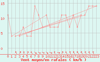Courbe de la force du vent pour Malacky