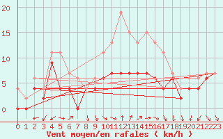 Courbe de la force du vent pour Orange (84)