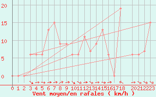 Courbe de la force du vent pour Yenierenkoy