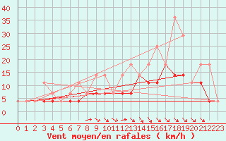 Courbe de la force du vent pour Elsenborn (Be)