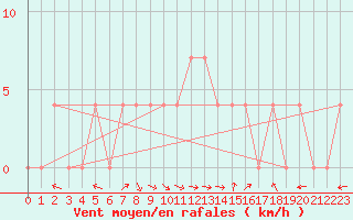 Courbe de la force du vent pour Lunz