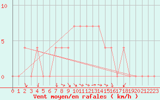 Courbe de la force du vent pour Wien Mariabrunn