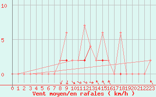 Courbe de la force du vent pour Erzurum Bolge