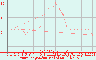 Courbe de la force du vent pour Dobbiaco