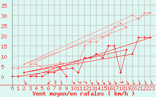 Courbe de la force du vent pour Salon-de-Provence (13)