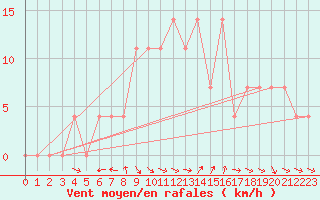 Courbe de la force du vent pour Aflenz