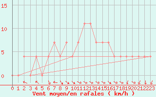 Courbe de la force du vent pour Brenner Neu