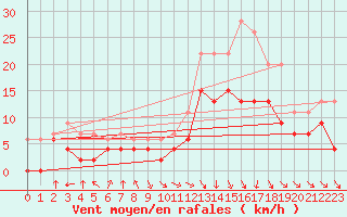 Courbe de la force du vent pour Charleville-Mzires (08)