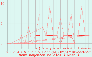 Courbe de la force du vent pour Erzurum Bolge
