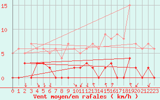 Courbe de la force du vent pour Chamonix-Mont-Blanc (74)