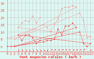 Courbe de la force du vent pour Bellecte - Nivose (73)