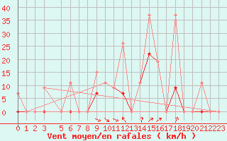 Courbe de la force du vent pour Larissa Airport