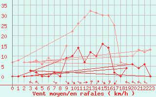 Courbe de la force du vent pour La Comella (And)