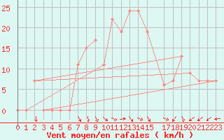 Courbe de la force du vent pour Touggourt