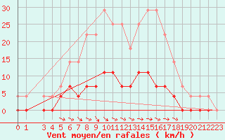 Courbe de la force du vent pour Ullared