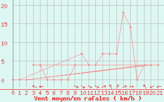 Courbe de la force du vent pour Eisenkappel