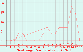 Courbe de la force du vent pour Eisenkappel