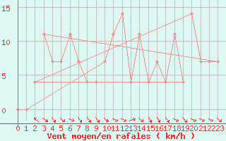 Courbe de la force du vent pour Lunz