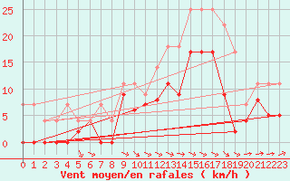 Courbe de la force du vent pour Agen (47)