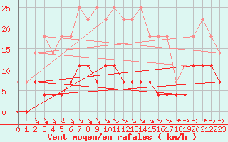 Courbe de la force du vent pour Vaestmarkum