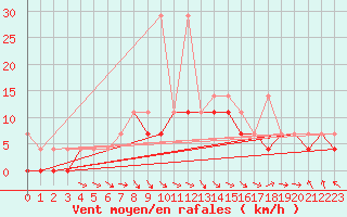 Courbe de la force du vent pour Lesko